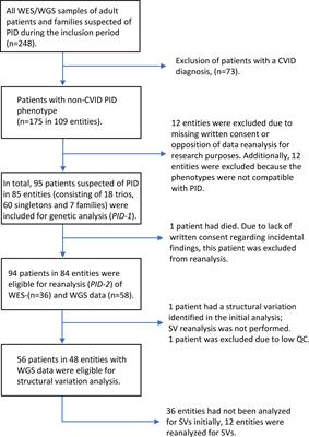 Added Value of Reanalysis of Whole Exome- and Whole Genome Sequencing Data From Patients Suspected of Primary Immune Deficiency Using an Extended Gene Panel and Structural Variation Calling